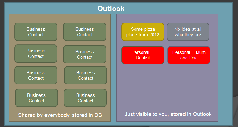 OutlookContactsDiagram